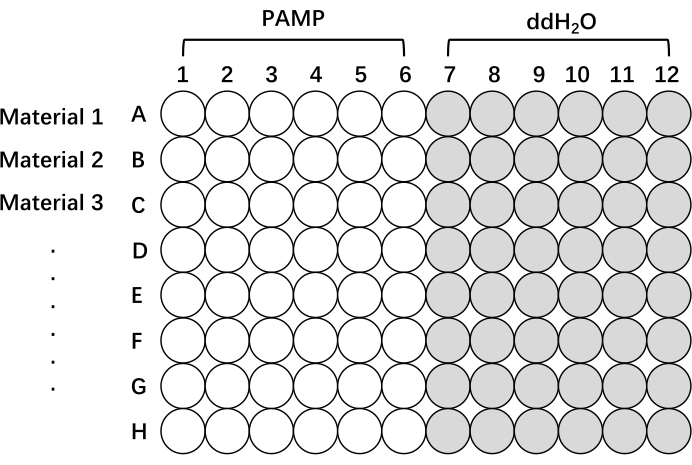ELISA plate diagram showing PAMP vs. ddH2O across materials A-H, visualizing binding analysis.