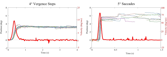 figure-results-1 Vergence steps and saccades chart; position/velocity data, vision experiment, eye movement analysis.