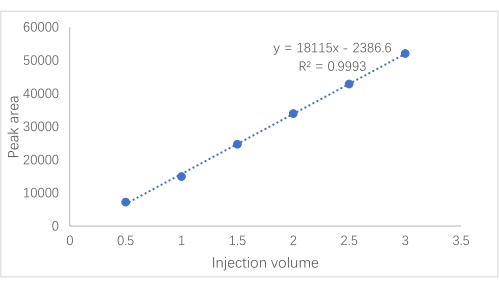 “色谱线性图；峰面积与进样体积的关系；y=18115x–2386.6，R²=0.9993”