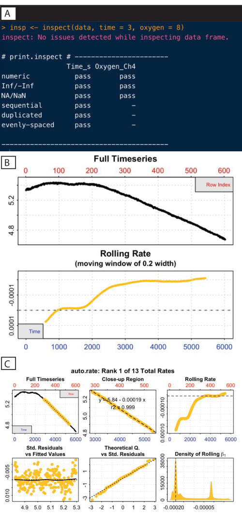 figure-results-8 Data inspection and analysis process; code output, time series graph, rolling rate graph, statistical charts.