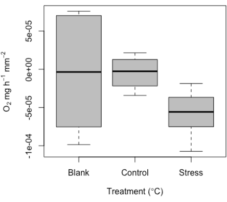 figure-results-10 Box plot of oxygen flux under blank, control, stress treatments in temperature analysis.