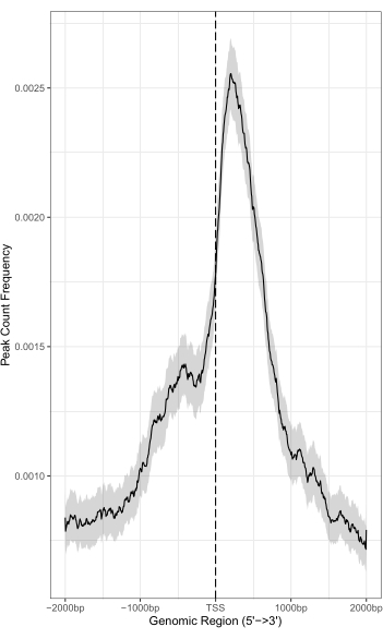 Genomic peak distribution chart; peak count frequency vs. genomic region (5' to 3') around TSS.