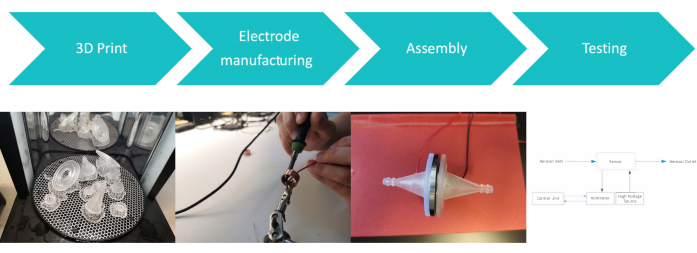 figure-introduction-6 3D printing workflow; electrode manufacturing, assembly, testing in diagram; device development.