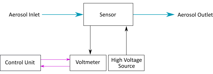 figure-protocol-1 Aerosol sensor diagram with a control unit, voltmeter, and high voltage source for experimental setup.