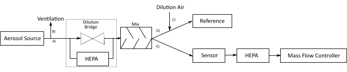 figure-protocol-2 Aerosol dilution setup diagram with HEPA, sensor, mass flow controller for particle analysis.
