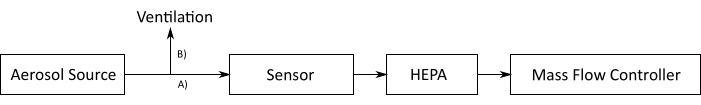 figure-protocol-3 Aerosol filtration process diagram; includes source, sensor, HEPA, and mass flow controller.