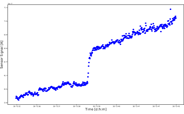 figure-results-2 Sensor signal vs. time graph, data points, increasing trend, electronic measurement analysis.
