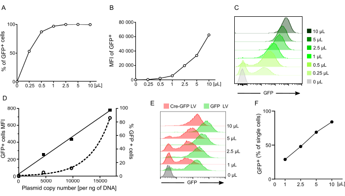 figure-results-2 Flow cytometry graphs; GFP expression analysis; plasmid copy effect; GFP+ cell percentage; histogram.