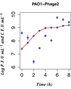 figure-results-4 Bacterial growth and phage interaction graph; Log PFU mL⁻¹ vs. Time (h); experimental results.