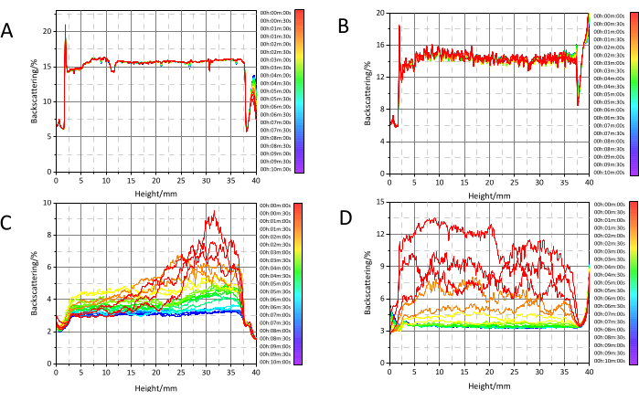 figure-results-3 Backscattering analysis graphs; A-D charts showing height vs. backscattering% over time.
