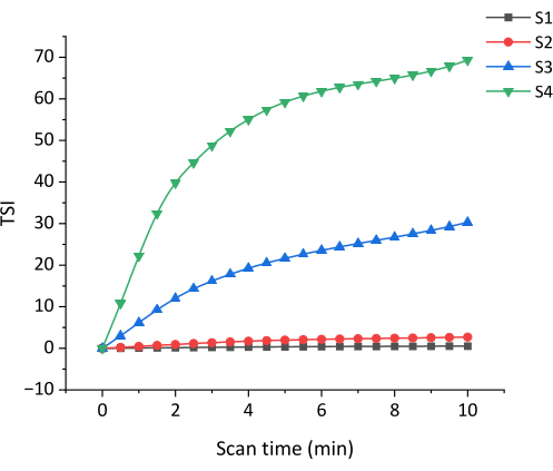 figure-results-5 Graph depicting time stability index (TSI) over time for samples S1-S4; analysis of material stability.