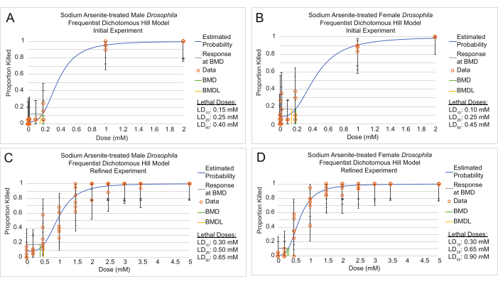 figure-results-1 Sodium arsenite dose-response graphs for Drosophila lethality; dichotomous Hill model analysis.