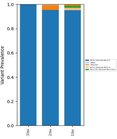 Variant prevalence bar chart; Omicron variant analysis, showing distribution over three listed days.