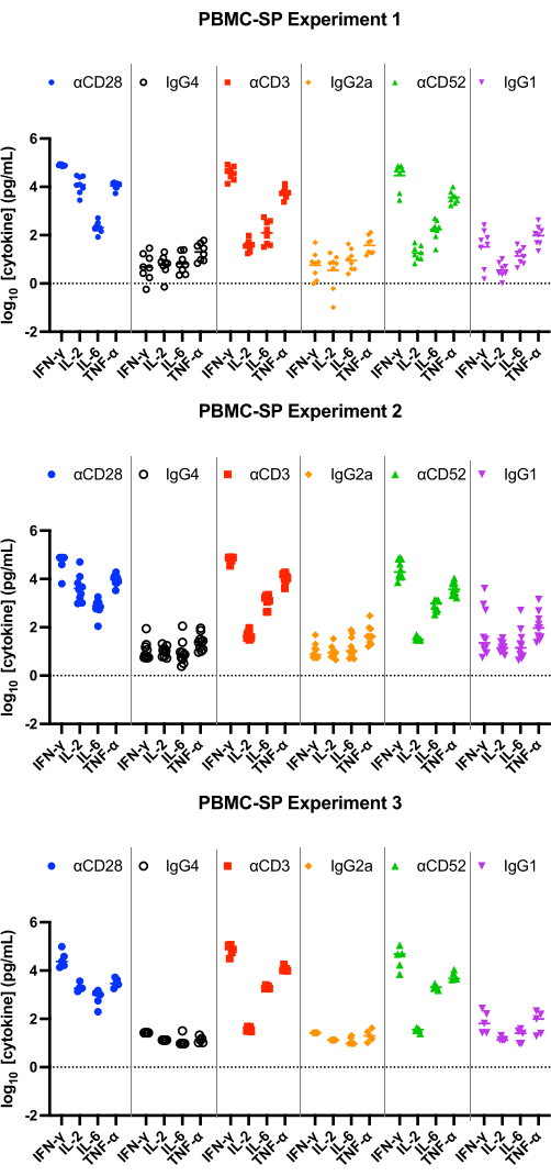 PBMC-SP cytokine secretion graph; log scale; IFN-γ, IL variants; CD markers; immunology study.