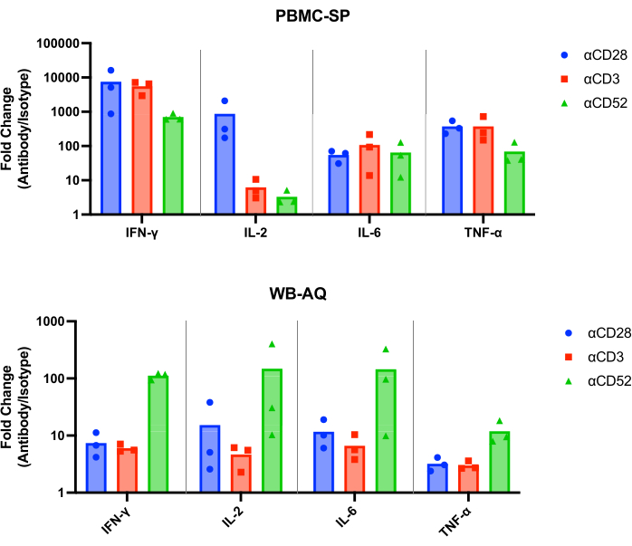 Bar chart; cytokine levels (IFN-γ, IL-2, IL-6, TNF-α); PBMC-SP, WB-AQ; antibody analysis.