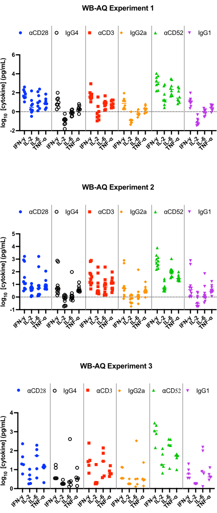 Cytokine response chart, WB-AQ experiments, αCD28 vs Ig markers, cytokine levels analysis.