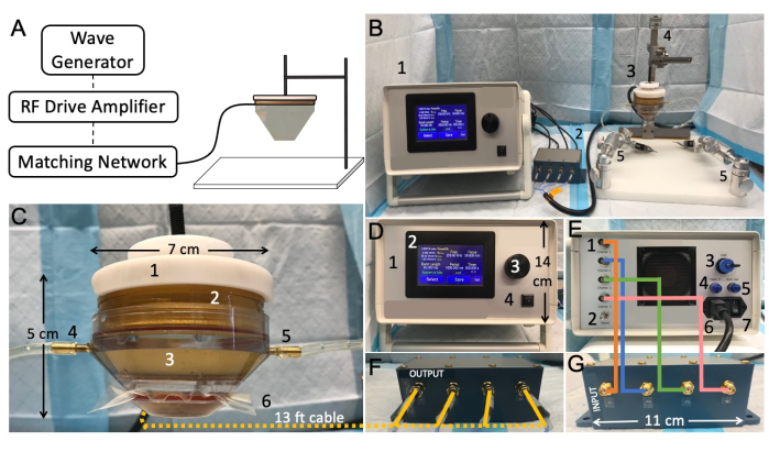 figure-results-2 Wave generator setup and circuit diagram for RF drive; experimental layout with equipment dimensions.