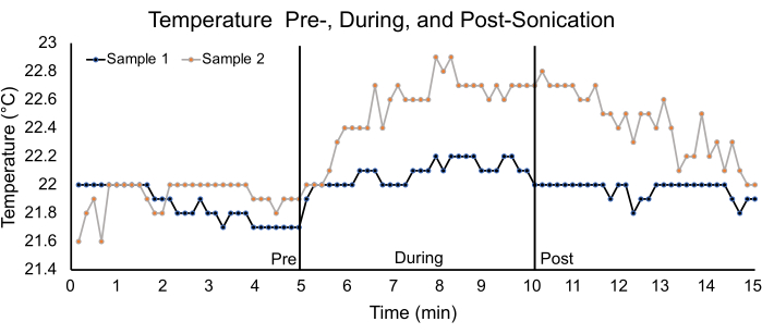 figure-results-8 Temperature change graph during sonication; pre, during, post data for samples 1 and 2 over time.