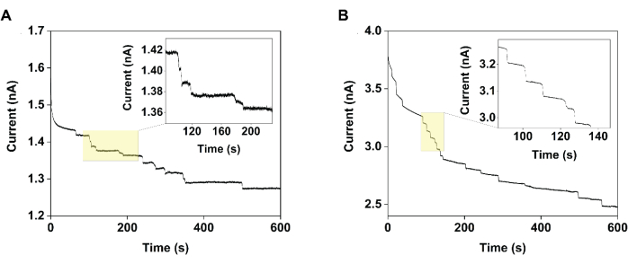 figure-results-2 Current vs. time graph, data analysis of protein channel conductance, electrophysiology results.