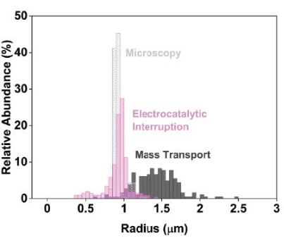 figure-results-3 Histogram chart of radius vs. relative abundance showing microscopy, electrocatalytic interruption, mass transport.