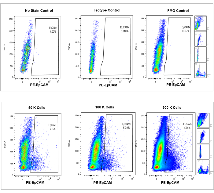 figure-results-4 Flow cytometry data analysis; PE-EpCAM marker; experimental vs. control comparison diagram.