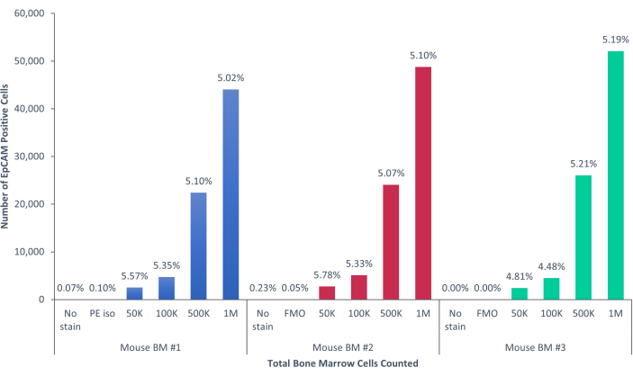 figure-results-5 Bar chart showing EPCAM positive cells in mouse bone marrow samples; count vs. cell number.