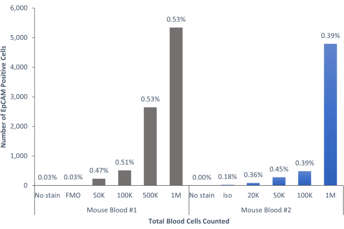 figure-results-6 Bar chart showing EpCAM positive cell count in mouse blood samples with different cell concentrations.