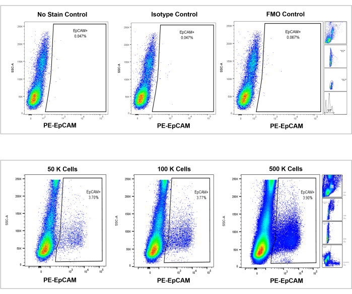 figure-results-7 Flow cytometry dot plots, EpCAM expression, control vs cell count comparison, PE-EpCAM labelling.