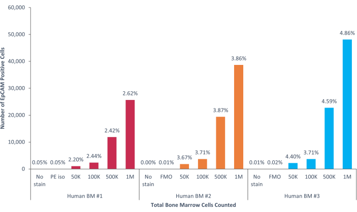 figure-results-8 Bar chart, EPCAM positive cells vs bone marrow count in human samples, showing staining impact.