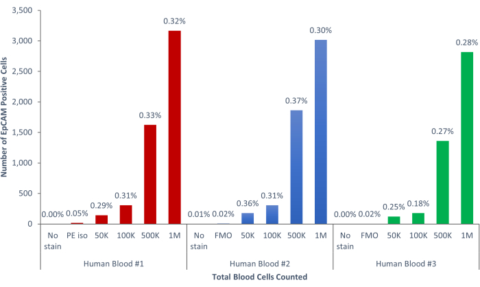 figure-results-9 Bar chart of EpCAM positive cells in human blood showing staining methods across three samples.