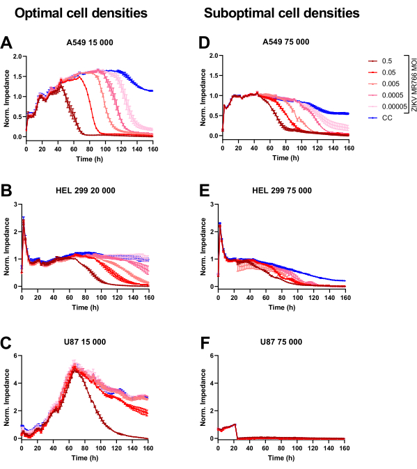 figure-results-2 Optimal vs. suboptimal cell density impact on impedance; graph; A549, HEL 299, U87 cell lines.