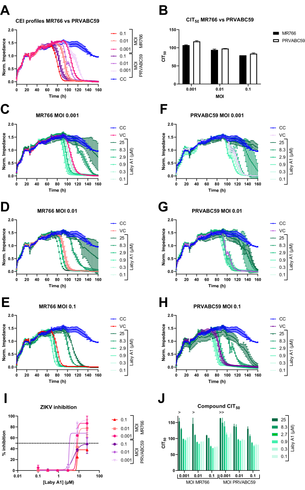 figure-results-3 ZIKV inhibition graphs and data: CEI profiles, CIT50 bar chart for MR766 vs PRVABC59, inhibitor effects.
