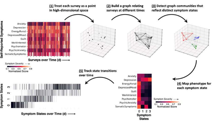 Symptom state analysis process diagram showing graph-based tracking and mapping of survey data over time.