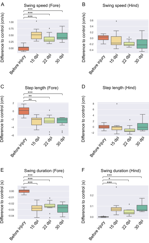 figure-results-5 Gait analysis results, box plots showing swing speed, step length, swing duration differences.
