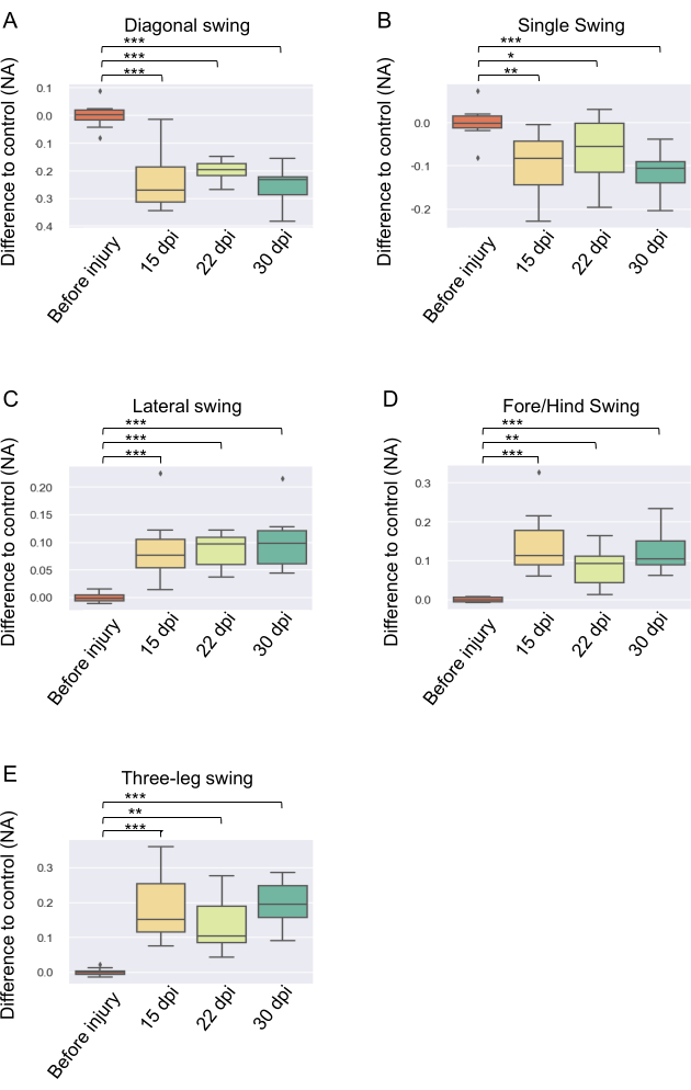 figure-results-6 Box plots of swing types; injury impact over time; statistical analysis; research data results.