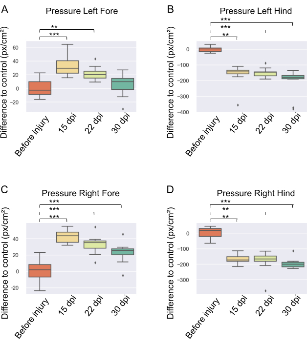 figure-results-7 Box plots of limb pressure changes over time post-injury; data analysis, statistical significance.