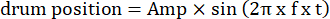 figure-protocol-1 drum position wave equation; amplitude, frequency, time; sinusoidal motion; physics concept