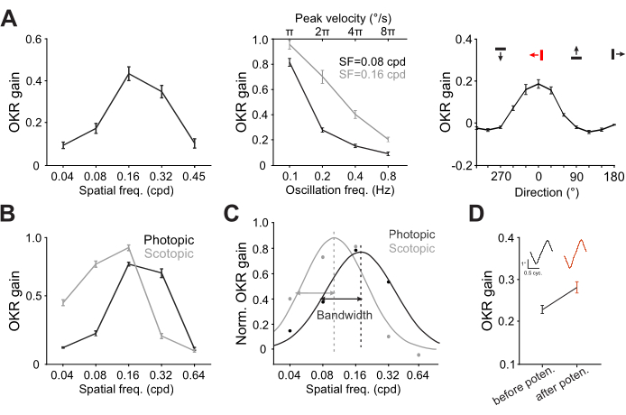 figure-results-4 OKR gain analysis graphs; spatial, oscillation freq., and photopic vs. scotopic data comparison.