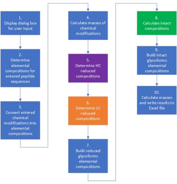 figure-protocol-1 Chemical composition calculation flowchart for peptide sequences and glycoforms.