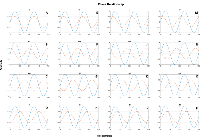 figure-introduction-2 Phase relationship chart; amplitude vs. time; sine wave comparison; phase shift analysis.