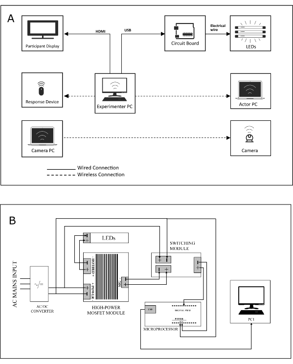 Diagram illustrating multi-PC experimental setup and high-power MOSFET LED control system.