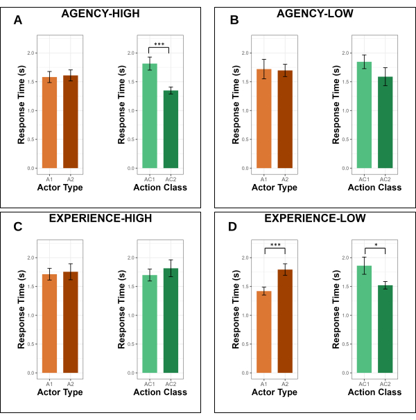 figure-results-1 Response time comparison chart; agency-experience experiment; bar graphs.