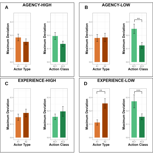figure-results-2 Bar graph of maximum deviation by actor type, action class; agency and experience variables.