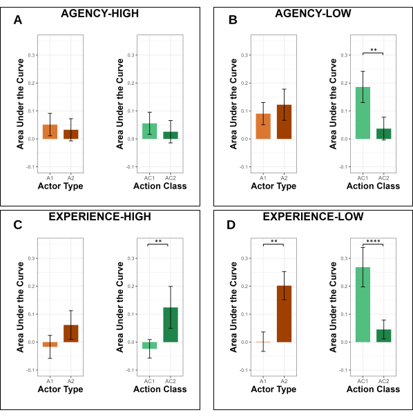 figure-results-3 Bar graphs showing agency and experience effects on area under curve for actor type and action class.