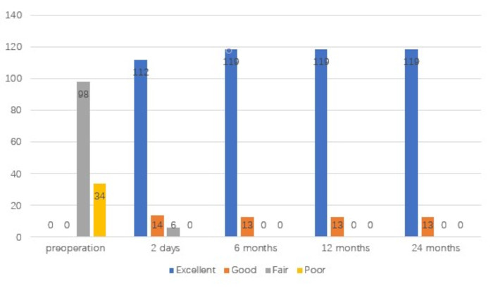 figure-results-7 Bar chart showing postoperative outcomes at intervals: preoperative, 2 days, 6, 12, 24 months.