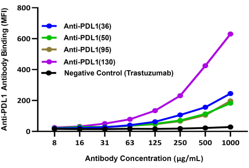 Anti-PDL1 antibody binding vs. concentration graph, shows MFI response compared to control.