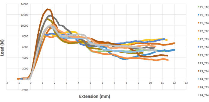 figure-results-1 Load vs. extension graph; tensile testing results; stress-strain analysis; material properties.