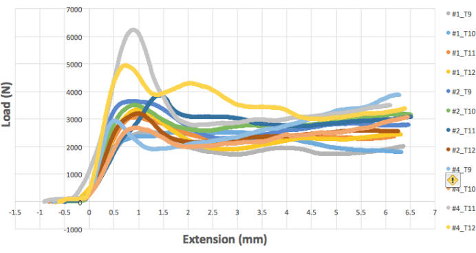 figure-results-2 Load vs. extension graph; stress-strain analysis, multiple samples comparison, mechanical testing.