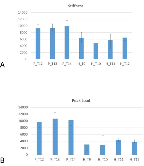 figure-results-3 Bar charts comparing stiffness and peak load, error bars, data analysis in experimental context.