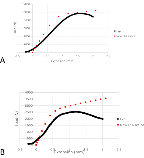 figure-results-4 Graph of load vs. extension; experimental and FEA scaled data comparison in mechanical testing.